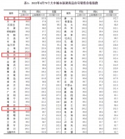 6月70城房价出炉：31城新房价格环比上涨，成都涨幅1.3%继续领跑