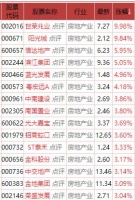 房地产板块拉升 世荣兆业阳光城涨停