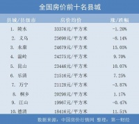 万万没想到！扫描县域楼市：“头部县城”房价坚挺，8个县均价破2万/平方米