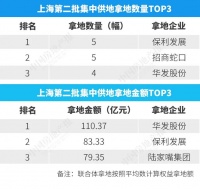 2022年上海第二批集中供地揽金780亿元 拿地总数TOP3花落保利招商华发