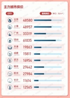 58同城、安居客《7月国民安居指数报告》：长三角和大湾区热度提升较快