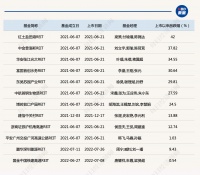 保障房REITs上市被疯抢！华夏、红土创新、中金3只产品全部“一日首罄”，将进行比例配售