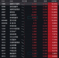 港股房地产及物业管理板块拉升 旭辉控股碧桂园涨超13%