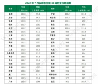 58同城、安居客聚焦7月全国租赁市场：中低价格房源供应占比上涨