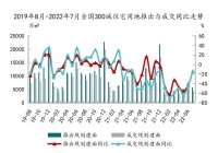 2022年1-7月全国300城住宅用地规划建筑面积同比下降43.18%