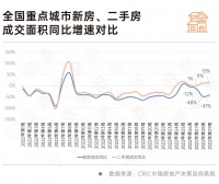 二手房开始“逆袭”？