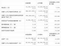 东方雨虹2022上半年营收153亿 同比增长7.57%