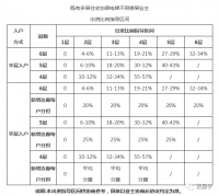 北京老楼加装电梯 各楼层业主出资比例指导标准出台！