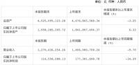 江山欧派2022上半年营收12.7亿 同比下降9.7%