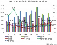 房企业绩延续低迷，万科前8月拿地金额同比降幅超六成