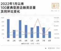 房企融资何时回暖？
