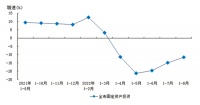 上海：2022年1月~8月房地产开发投资同比下降10.9%