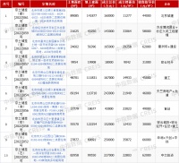 揽金156.8亿！北京三批次集中供地首日落幕 10宗地全部底价成交