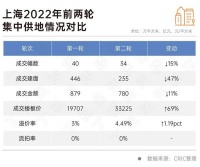 上海第三批集中供地明起开拍 11宗地块有多名竞买人