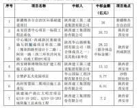 陕西建工：9月中标重大项目合计总额133.05亿元