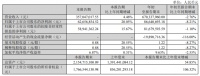 门窗快讯|森鹰窗业公布三季报 前三季度净利下降8.21%