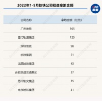 2022集中土拍“黑马”·厦门轨道集团 | 与房企战略性重组后，这家地铁公司以125亿冲上拿地榜TOP20