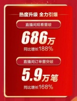 观看人次突破686万,订单量破5.9万笔 居然之家双十一直播构建家居零售新模式