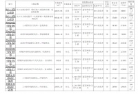 苏州第五批集中供地挂牌10宗地块，总起拍价125.98亿元