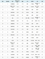 什么情况？41位地产大佬消失在2022胡润百富榜！