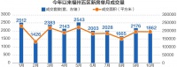 开盘去化率领跑23城 福州10月新房成交量仍环比下降