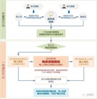 北京二手房“连环单”新政实施 “卖一买一”，一周多全办完！