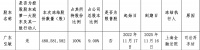 金科股份：广东弘敏所持4.8亿股股份被司法冻结