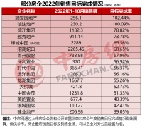 2022年1-10月典型房企销售目标完成率排行榜