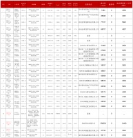 零溢价、3宗流拍！郑州三批次供地20宗地块收金114.8亿元