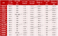 截至11月末15房企销售目标完成率均值65.4% 建业、银城、美的置业完成率靠后