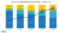 IDC智能家居中控屏市场报告:欧瑞博蝉联出货量首位,智能家居市场新格局形成