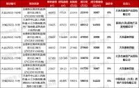 大连26亿底价成交7宗涉宅地块，保利、中铁各落一子