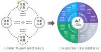 五大趋势，洞见2022年华远Hi平台3.0背后的逻辑