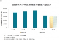标普：预计2023全年商品房销售额将下滑5%