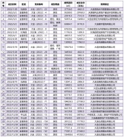 2022年大连房地产市场成交量、均价降幅收窄 保利逆势增长一枝独秀