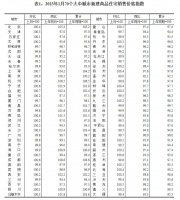 1月70城房价公布：36城环比上涨，上海、合肥领跑