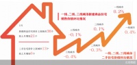 房地产市场释放暖意