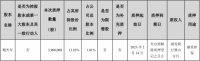 家居｜帝欧家居：股东鲍杰军质押390万股流通股