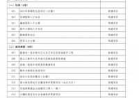 北京市2023年重点工程计划正式发布！ 住房类续建翠湖国际人才社区等5个项目