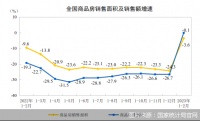 投资、销售、资金全线反弹！楼市小阳春能持续多久？