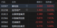 快讯：内房股集体上涨 碧桂园涨近9%宝龙地产涨超8%
