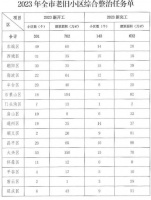 今年北京老旧小区改造任务发布 143个老旧小区将完成改造