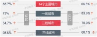 报告：3月楼市成交量大涨 南京土地出让揽金近195亿领跑