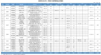 深圳二季度计划入市商品房项目31个，供应房源15521套