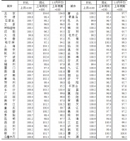 3月70城房价出炉：64城新房价格环比上涨 武汉、昆明领涨