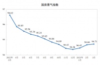 一季度数据出炉！商品房销售额增速一年来首次回正