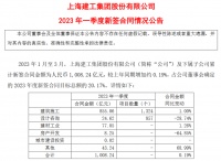 上海建工一季度新签合同1008亿元，对外担保593.25亿元