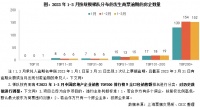 行业透视｜3月末商票逾期余额环比减少5%