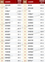 前4月百强房企业绩“出炉” 保利连续4月霸榜
