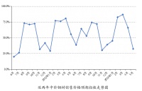 调查显示5月份钢材市场预期偏弱
